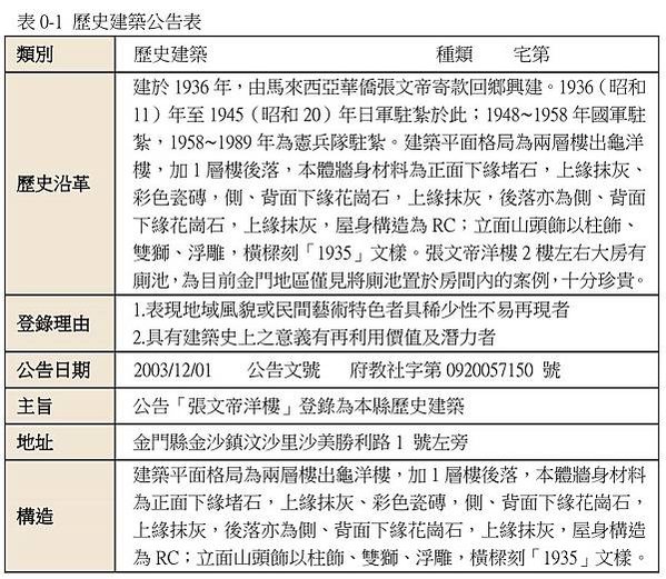 張文帝洋樓-歷史建築-1935年完工/張文帝（1897-19
