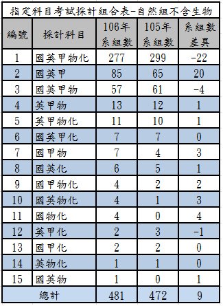 106指定科目考試採計組合表-自然組不含生物