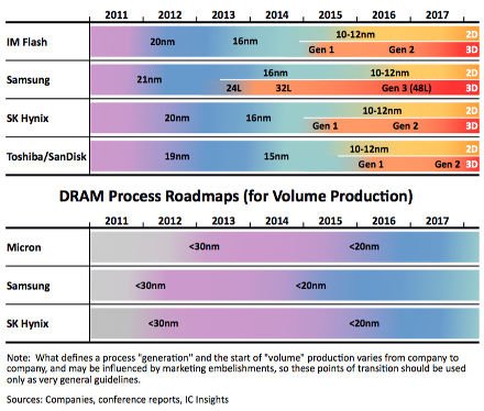 量產NAND flash和DRAM發展藍圖。