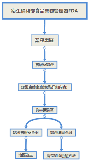 合格實驗室查詢流程圖