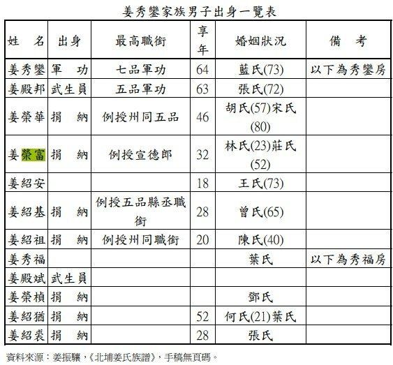 北埔姜家姜榮富與同急公好義坊家族洪騰雲家族洪輝東1839-1