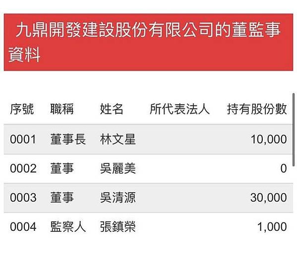 柯文哲農地「竹柯轉運站」上的農舍，從2010年就掛牌「九鼎開