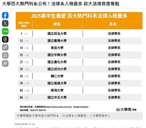 大學百大熱門科系-明顯偏向就業導向，包括國考證照、AI、半導