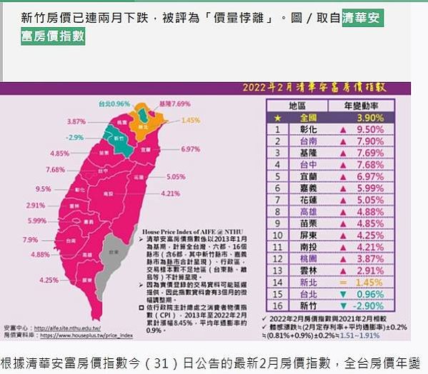 大新竹房價-新竹縣市房價全面上漲，其中竹北「全台首富里」漲幅