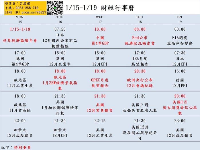 大昌期貨思瑤整理提供2024年1月15日至1月19日的市場重要經濟數據公布時間，這些數據公布對於投資者和交易者來說都具有相當的重要性。這些數據包含世界經濟論壇年會、歐元區1月ZEW經濟景氣指數、中國第4季GDP、OPEC月度展望報告、美國12月零售銷售、美國12月工業生產、Fed經濟狀況褐皮書、美國上週初領失業救濟人數等多項重要指標。這些數據將影響到各國經濟走勢和貨幣政策，因此值得密切關注。