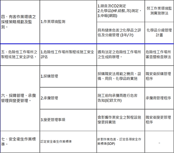 【職場安全衛生推動】職業安全衛生管理計畫(範例)