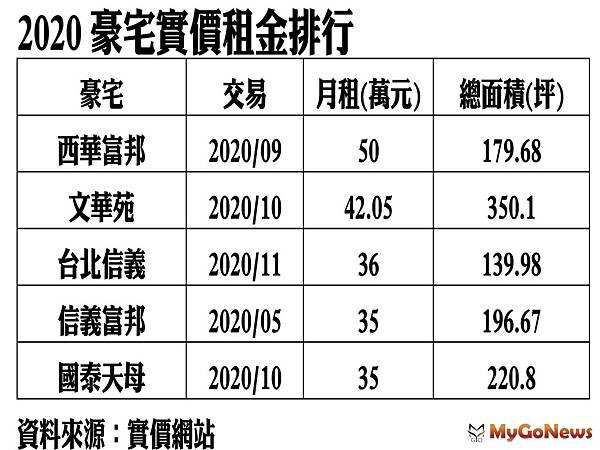 ▲2020豪宅實價租金排行(資料來源實價網站).jpg
