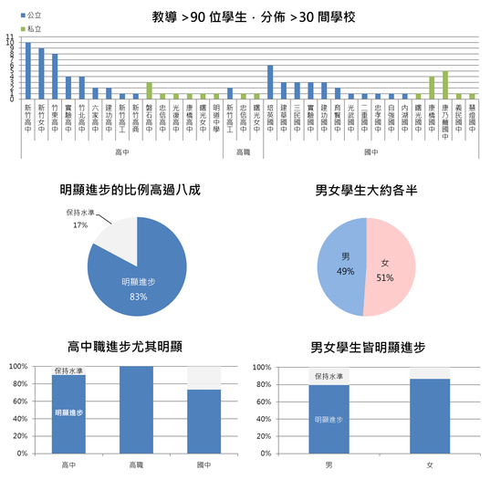 教學記錄成效