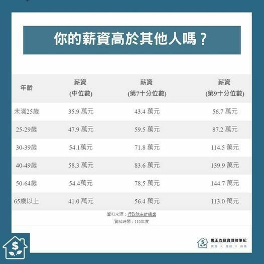 畢業起薪－提供大學生薪水收入及碩士待遇查詢