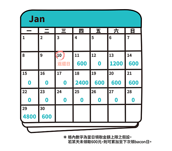 AIFI-aifian-諦諾-投資-AI-人工智慧-算力-收益-回饋-拍發票-借貸-借款-Bacon-Shot-CT小天地