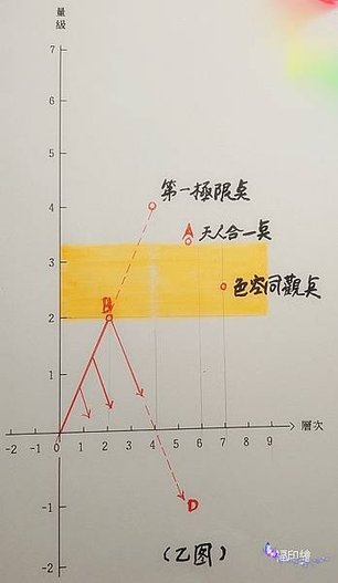 (每週二開講) 3.層次與量級是否是一一對應關係呢﹖