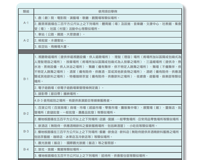 建築物使用類別及定義