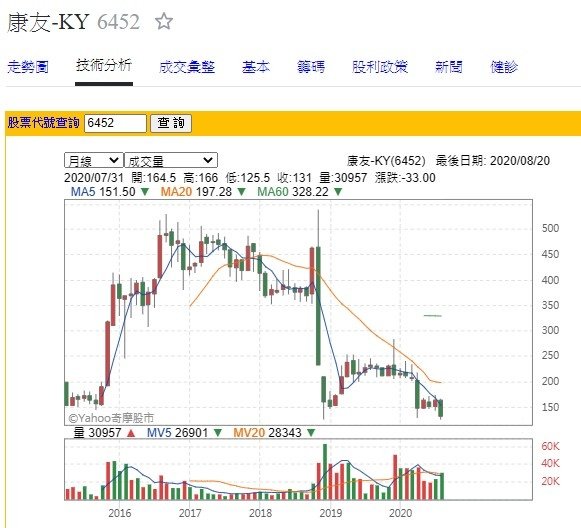 掏空/台灣生技股股王康友-KY（6452），黃文烈靠借錢發股