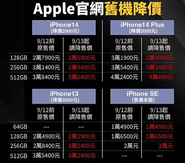 iPhone 15太貴嗎? 沒關係！果粉推 10代以上的「最