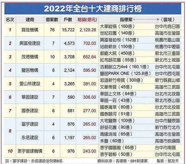 7度蟬聯北台推案王十大建商！去年寶佳推51案、總銷1346億