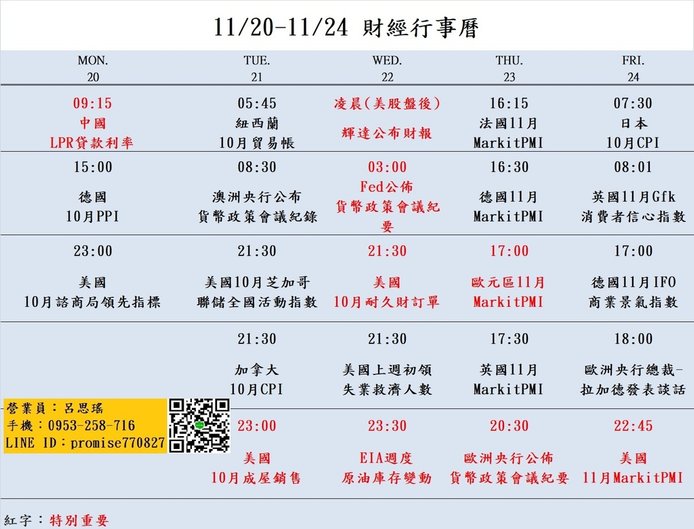 大昌期貨思瑤整理提供2023年11月20日至11月24日的市場重要經濟數據公布時間，這些數據公布對於投資者和交易者來說都具有相當的重要性。這些數據包含中國LPR貸款利率、澳洲央行貨幣政策會議紀錄、美國10月成屋銷售、輝達財報、Fed公布貨幣政策會議紀要、美國10月耐久財訂單、美國11月MarkitPMI、各國11月MarkitPMI等多項重要指標。這些數據將影響到各國經濟走勢和貨幣政策，因此值得密切關注。