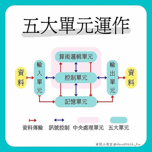 資訊課程 計算機概論 五大單元 圖 流程圖 輸入單元 算術邏輯單元 控制單元 記憶單元 輸出單元