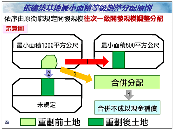 土城配地說明會的簡報23