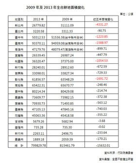 出租農田竟成垃圾堆/滅農的國家/「狗屋式」農舍/臨路農地因交