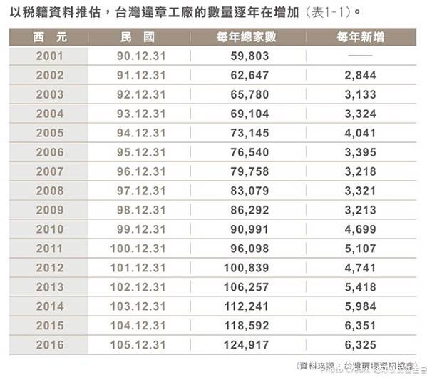 違規工廠合法化-國土規畫/繳納生態補償費及回饋金/農地違規工