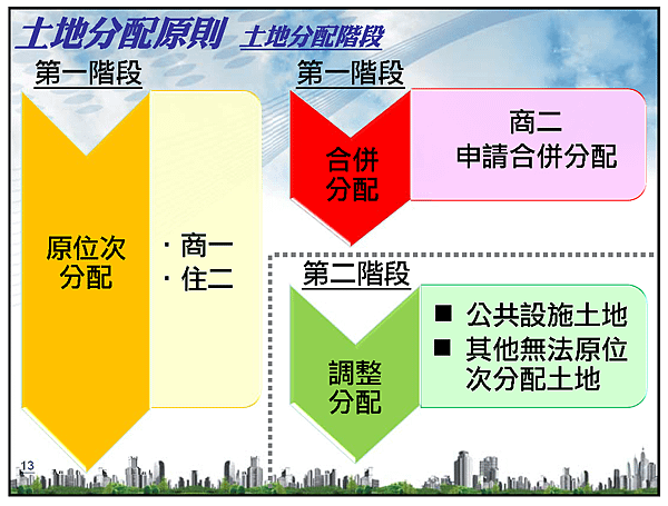 土城配地說明會的簡報13