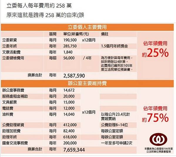 立委可支領公費有立委薪資、立委年終、立委健檢費用、辦公室事務