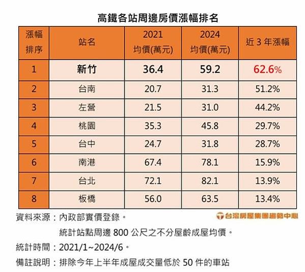 桃園青埔重畫區/「買房在台北不如買在竹北？！」與其在寸土寸金