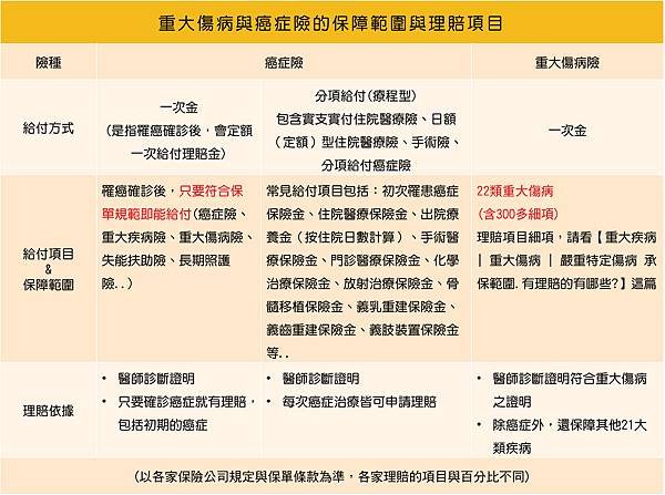 重大傷病癌症險的保障範圍.jpg
