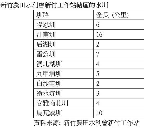 新竹市汀甫圳引頭前溪水，流經十八尖山、香山入海，目前仍肩負重