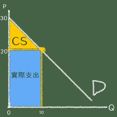 邊際效用〡消費者剩餘〡簡單經濟學