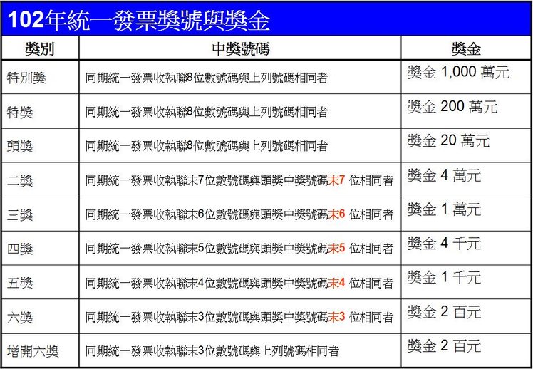 102年統一發票中獎號碼與獎金