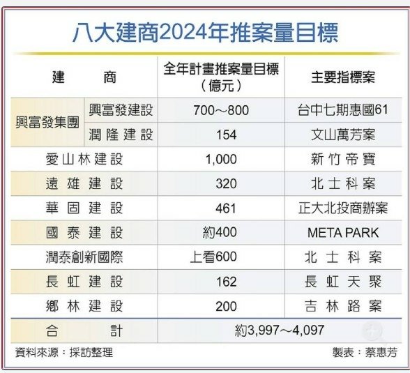 7度蟬聯北台推案王十大建商！去年寶佳推51案、總銷1346億