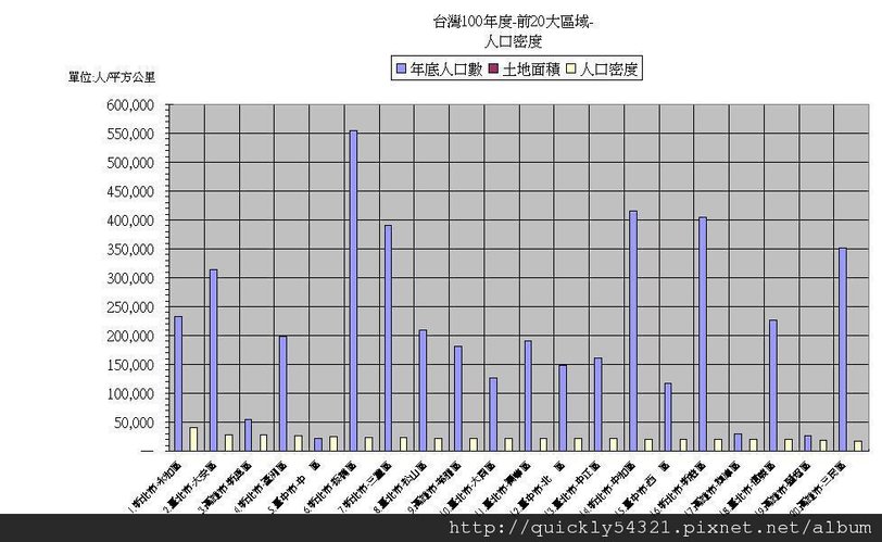 台灣100年度前20大區域人口密集度圖表