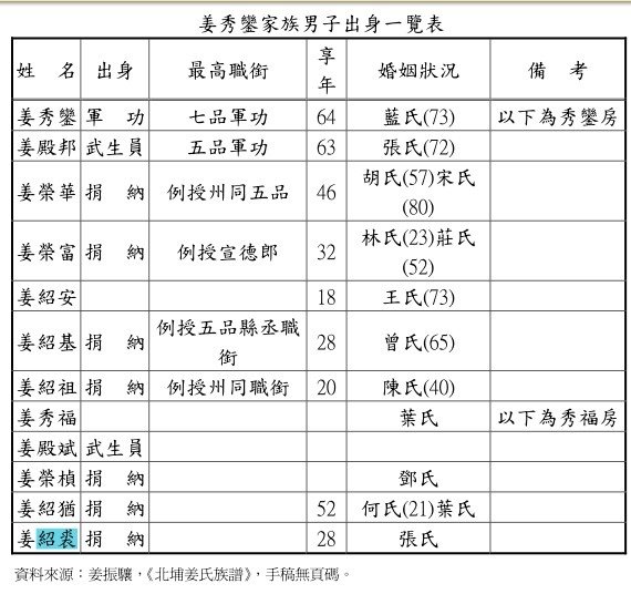 姜朝鳳宗族→北埔姜家/姜紹裘為姜榮富之長子/姜紹猷與姜紹裘為