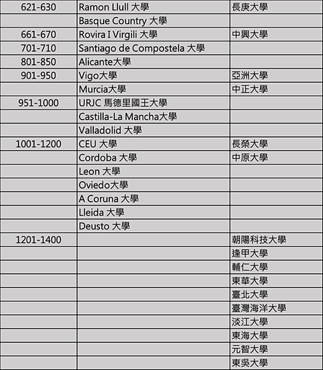 QS世界大學排名重磅出爐！！