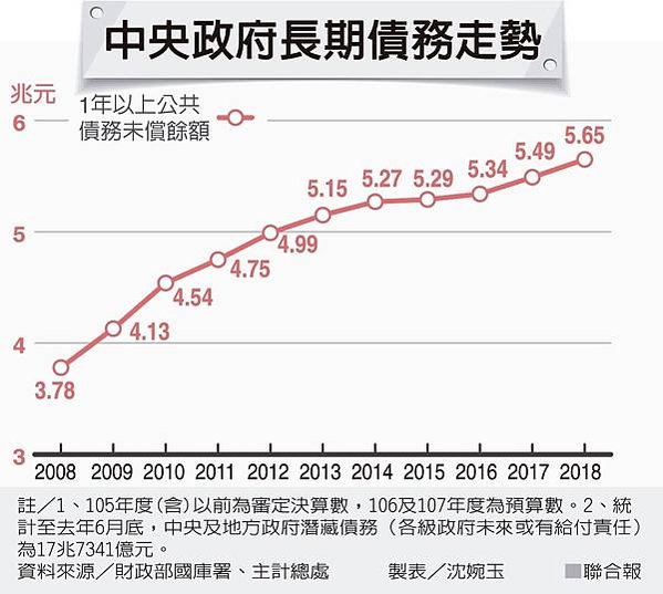 最新各級政府債務資訊-地方負債台灣20縣市財政昏迷指數評比/