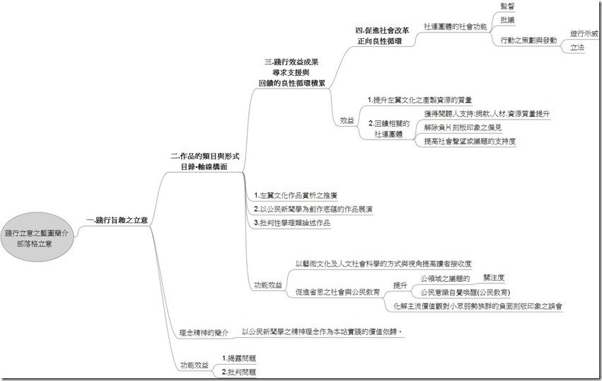 踐行立意之藍圖簡介-部落格立意