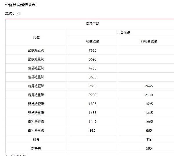 台灣公務員薪資/中國公務員薪資/美國公務員薪資/「全球貪腐指