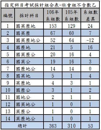 106指定科目考試採計組合表-社會組不含數乙