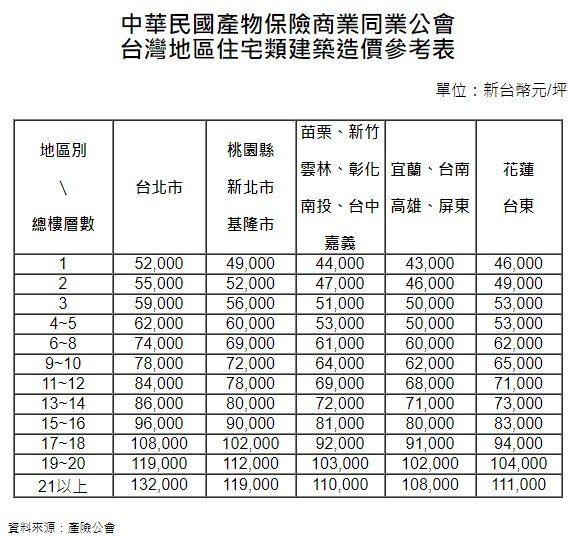 今年8月全台申請建照申報的工程造價達每建坪3.1萬元，創歷年