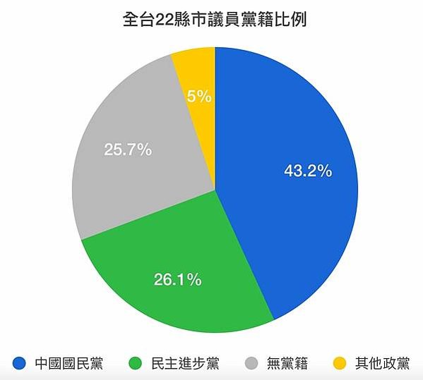 全臺縣市議長 86% 是國民黨、63% 有「黑歷史」國民黨才