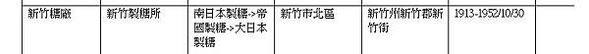 新竹糖廠現為遠東巨城購物中心，舊稱新竹製糖所，位於新竹州新竹