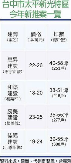 台中房市 太平新光特區 建商爭相卡位