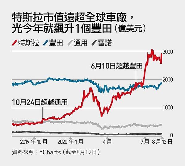 特斯拉/特斯拉自駕車/電動車/全世界，沒有任何國家比台灣更適