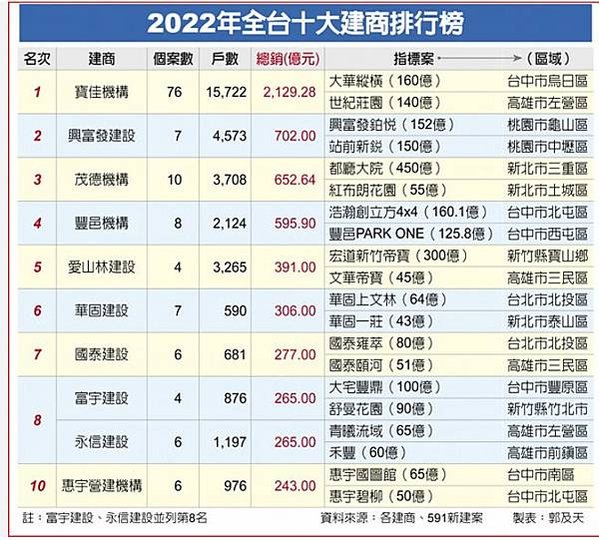 7度蟬聯北台推案王十大建商！去年寶佳推51案、總銷1346億