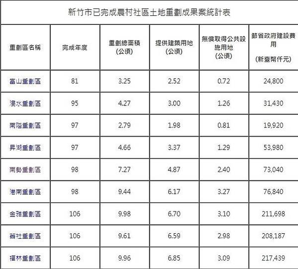 新竹市南勢重劃區+已完成農村社區土地重劃+金雅重劃區, 新竹