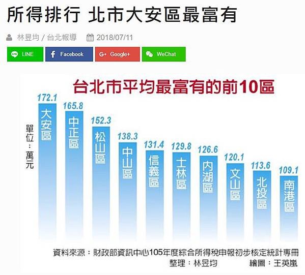 2024年全台最有錢的里/104年所得總額中位數的前14名，