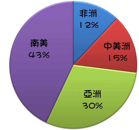 全球咖啡產量分佈