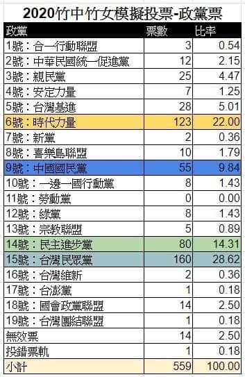 2020竹中竹女聯合模擬投票-總統選舉總統候選人-新竹高中與