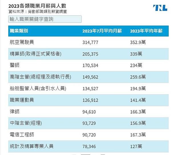 台灣25-29歲平均薪資31,830元，30-34歲則是34